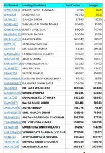 Loksabha election counting