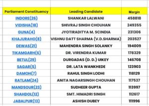 Loksabha election result