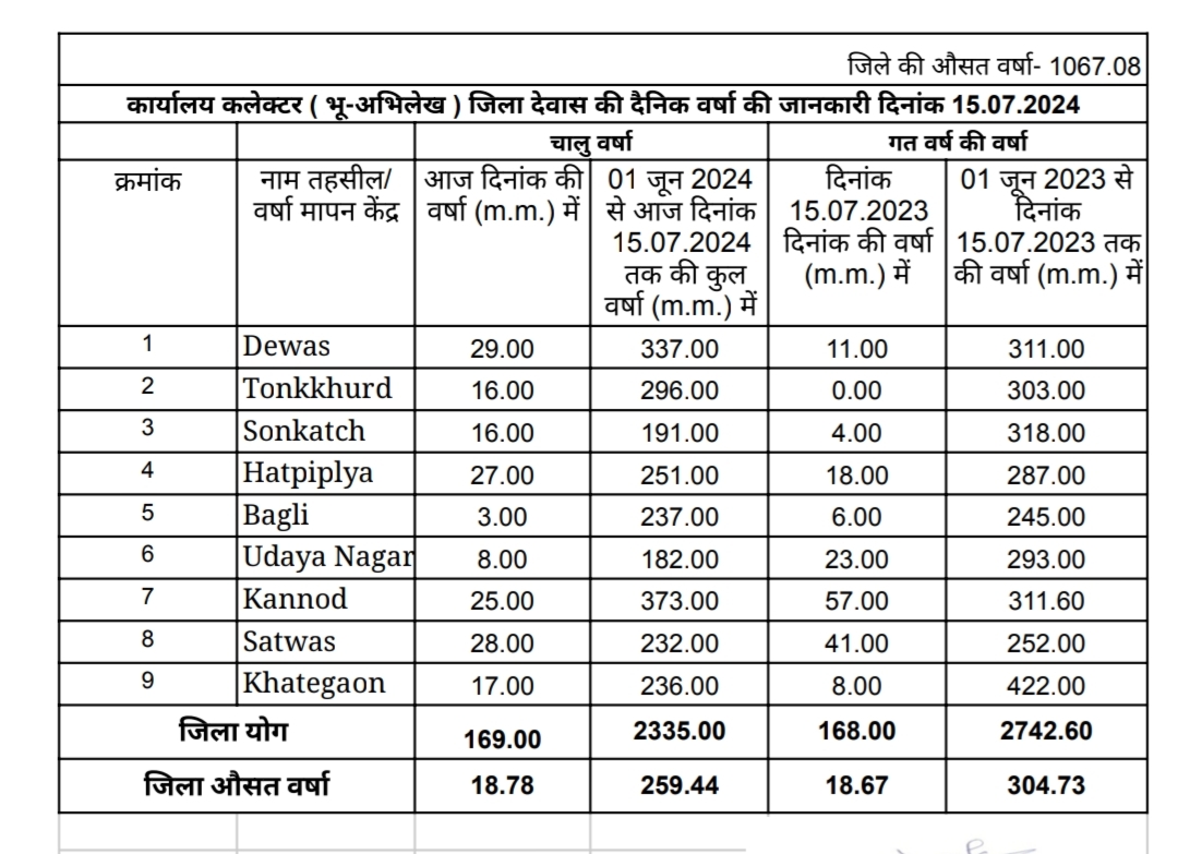 Weather मानसून सत्र में अब तक 259 मिमी से अधिक बारिश