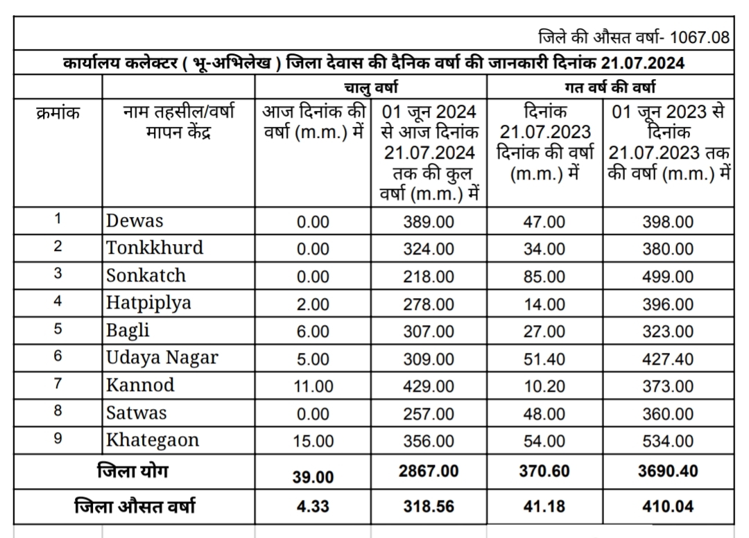 Dewas Weather मानसून सत्र में अब तक 318 मिमी से अधिक बारिश