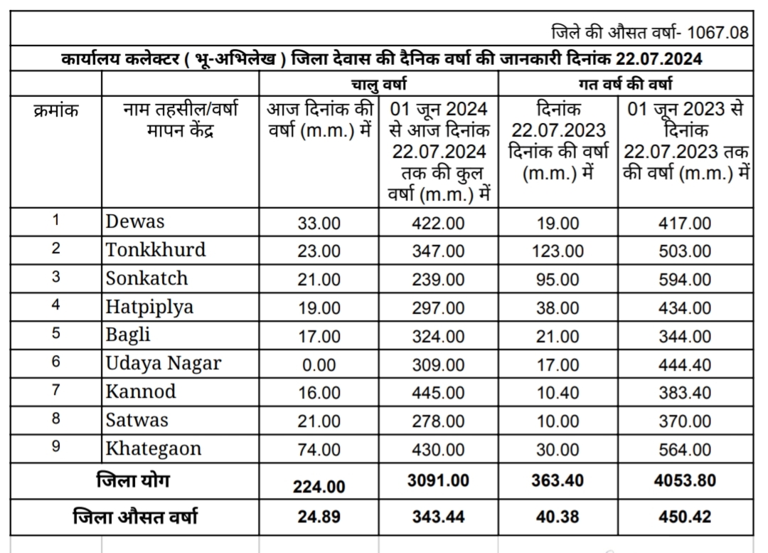 Dewas Weather मानसून सत्र में अब तक 343 मिमी से अधिक बारिश