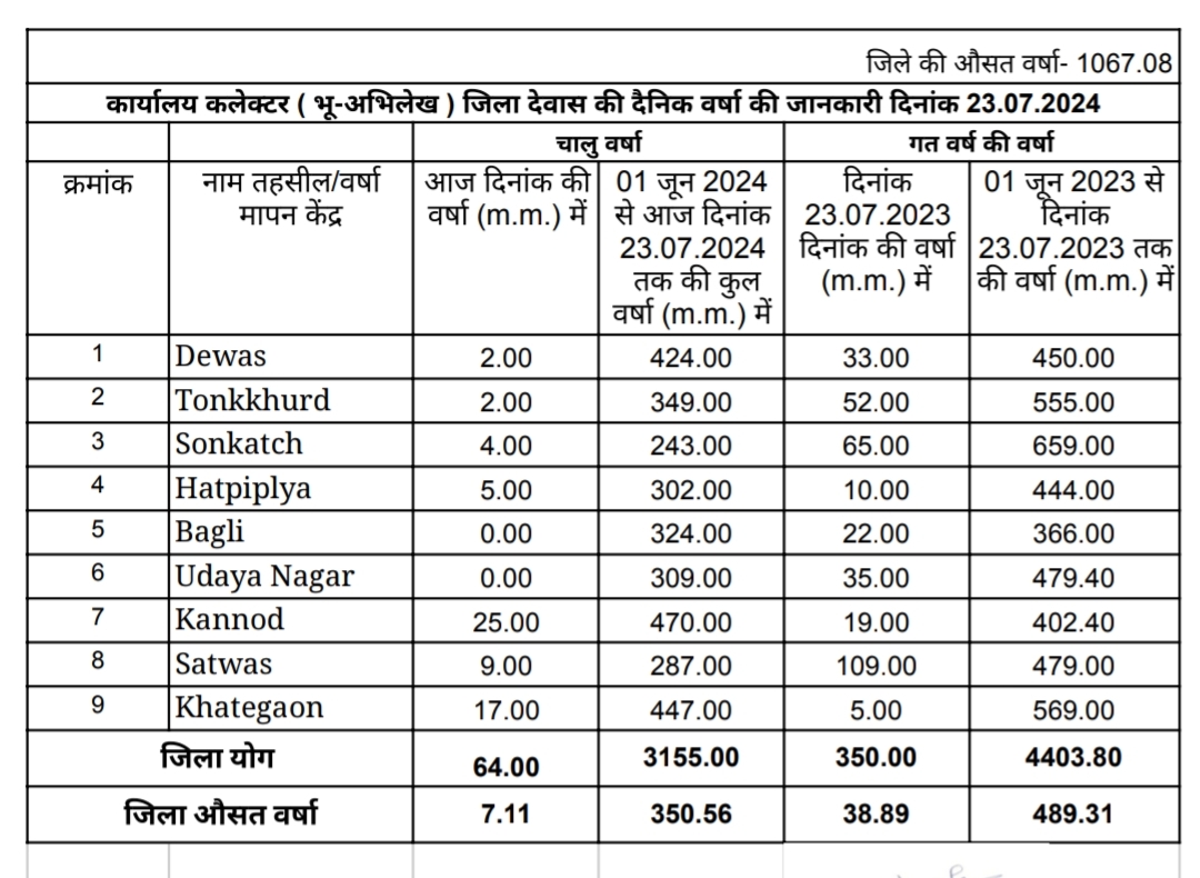 Dewas Weather मानसून सत्र में अब तक 350 मिमी से अधिक बारिश, पिछले साल की तुलना में पिछड़ा