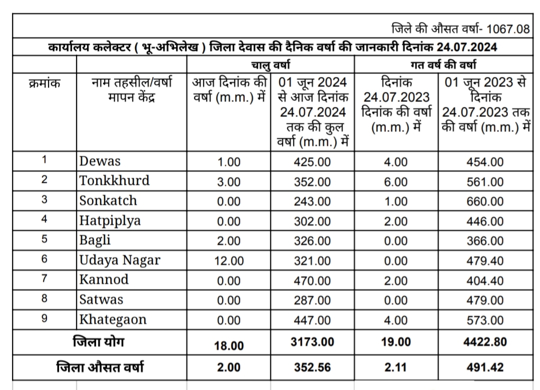 Weather मानसून सत्र में अब तक 352 मिमी से अधिक बारिश