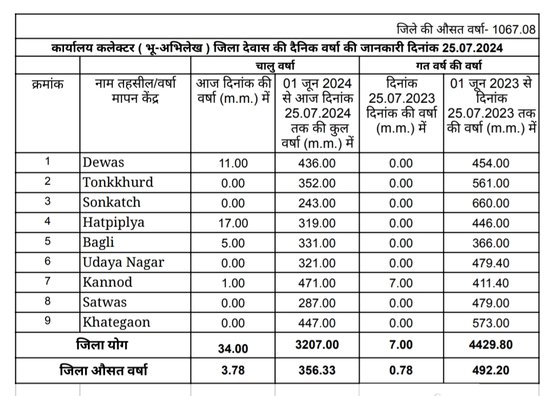 मानसून सत्र में अब तक 356 मिमी से अधिक बारिश