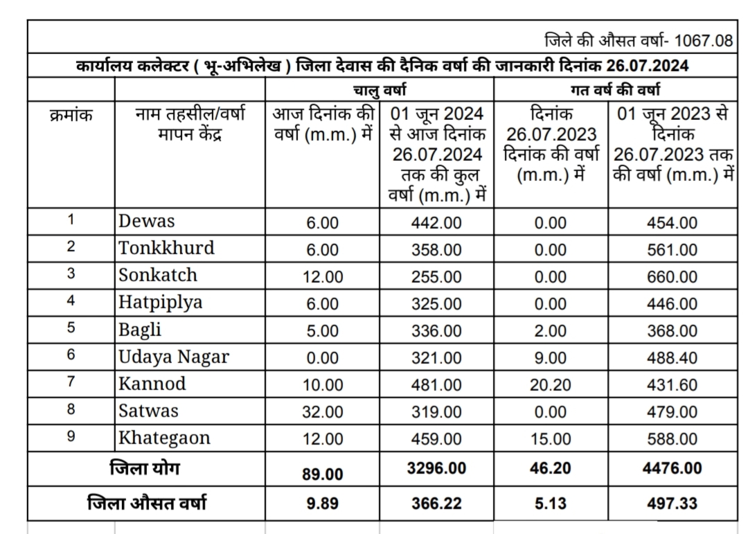 मानसून सत्र में अब तक 366 मिमी से अधिक बारिश