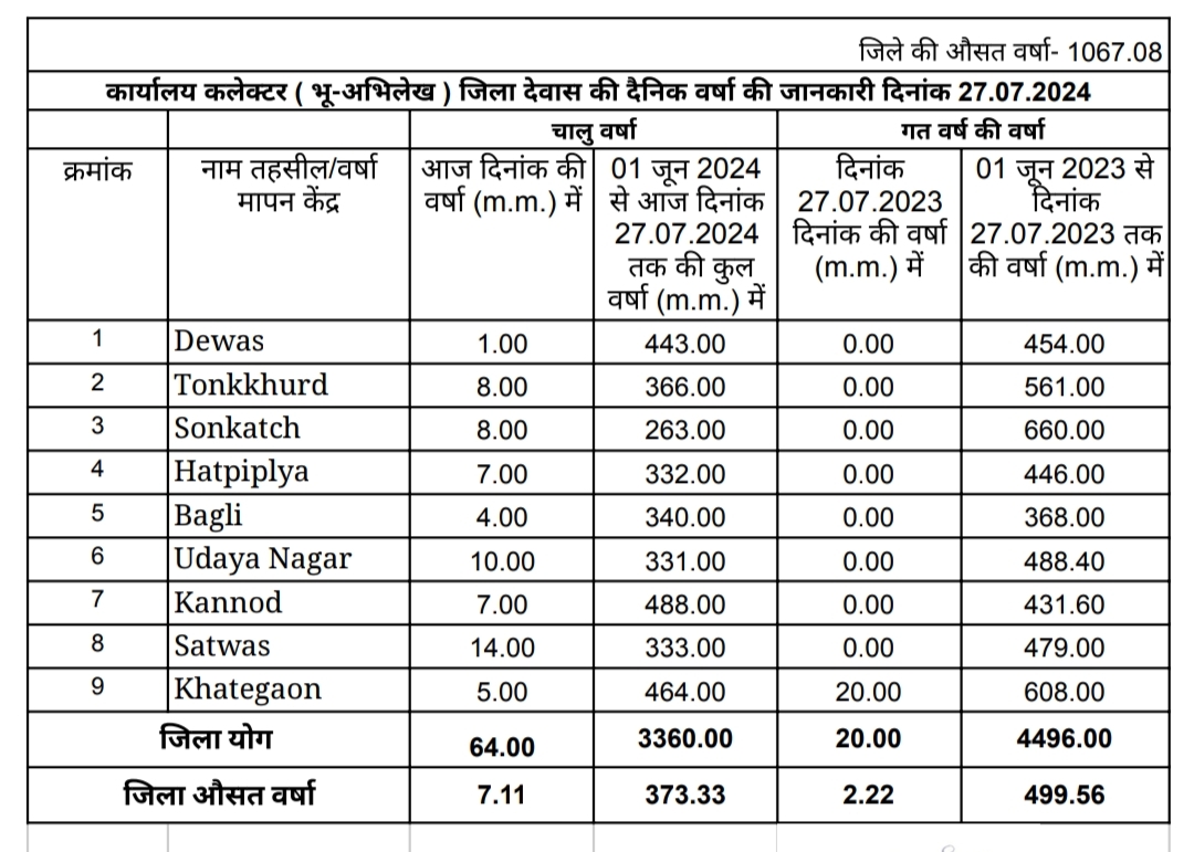 मानसून सत्र में अब तक 373 मिमी से अधिक बारिश