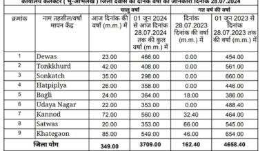 Dewas Weather report