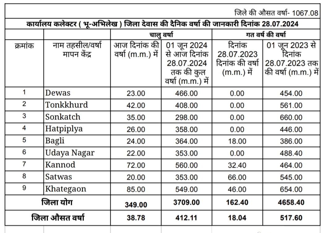 जिले में झमाझम बारिश का दौर जारी