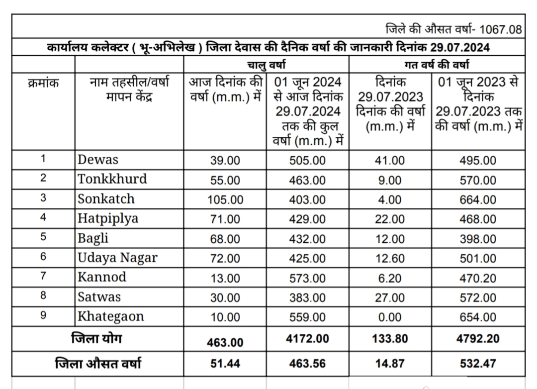 जिले में 463 मिमी से अधिक बारिश