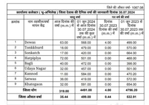 Dewas weather