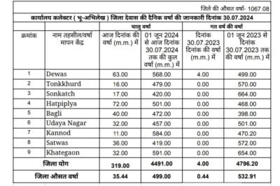 मानसून सत्र में देवास जिले में 499 मिमी बारिश