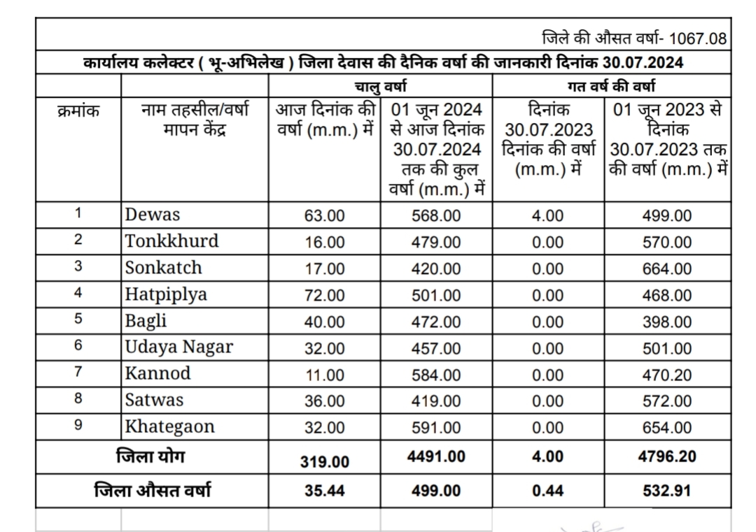 Dewas weather