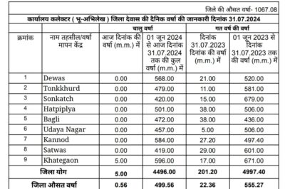 जिले में अब तक 19 इंच से अधिक बारिश, औसत से लगभग आधी भी नहीं