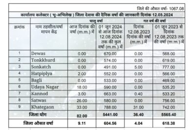 Dewas weather जिले में 600 मिमी के पार पहुंचा बारिश का आंकड़ा