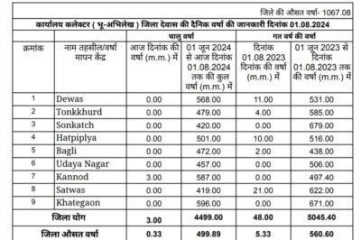 Dewas weather जिले में अब तक 499 मिमी से अधिक बारिश