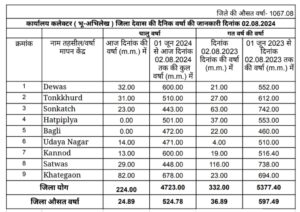 Dewas weather