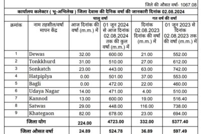 Dewas weather जिले में बारिश का आंकड़ा पहुंचा 500 मिमी के पार