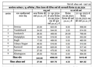 Dewas weather