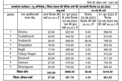 Dewas weather जिले में 551 मिमी से अधिक बारिश