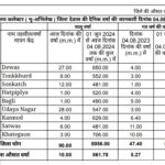 Dewas weather