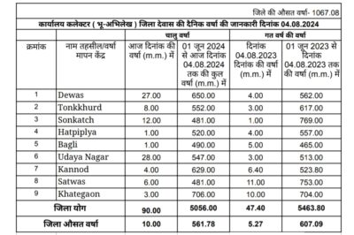 Dewas weather जिले में 561 मिमी से अधिक बारिश