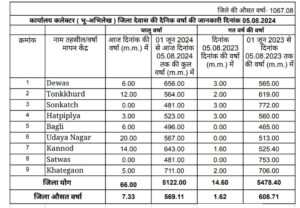 Dewas weather