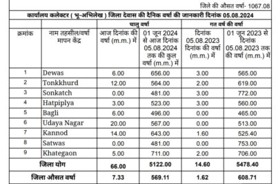 Dewas weather जिले में 569 मिमी से अधिक बारिश