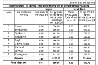 Dewas weather जिले में अब तक 22 इंच से अधिक बारिश