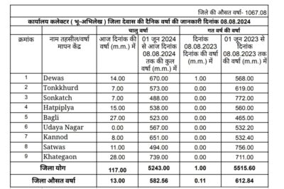 जिले में अब तक 582 मिमी से अधिक बारिश