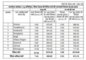 Dewas weather