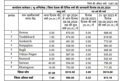 Dewas weather जिले में अब तक 590 मिमी बारिश