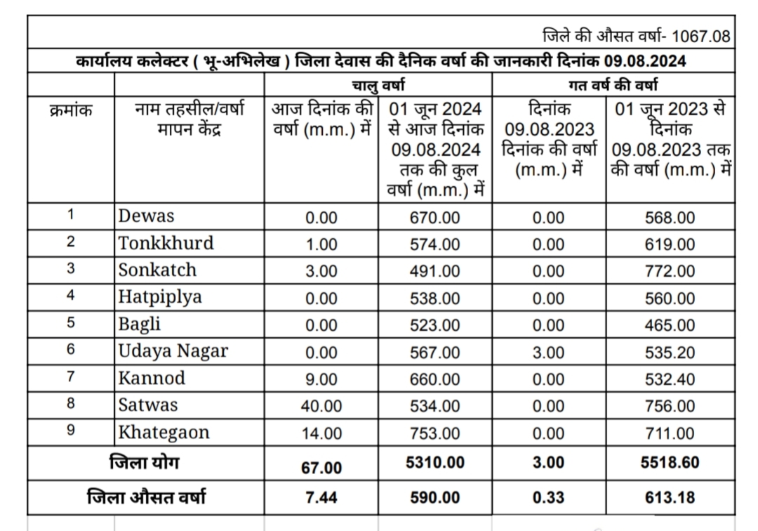 Dewas weather