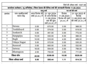 Dewas weather