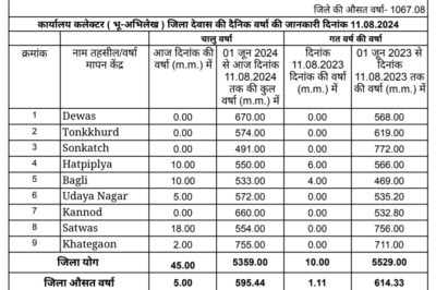 Dewas weather जिले में अब तक 595 मिमी से अधिक बारिश