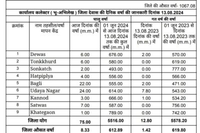 Dewas weather मानसून सत्र में जिले में 612 मिमी से अधिक बारिश