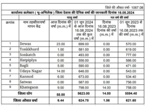 Dewas weather