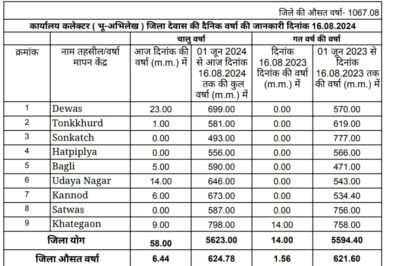 Dewas weather पिछले साल से अधिक बारिश, जिले में बारिश का आंकड़ा पहुंचा 624 मिमी के पार