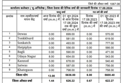 Dewas weather मानसून सत्र में जिले में 626 मिमी से अधिक बारिश