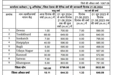 Dewas weather जिले में 644 मिमी से अधिक बारिश