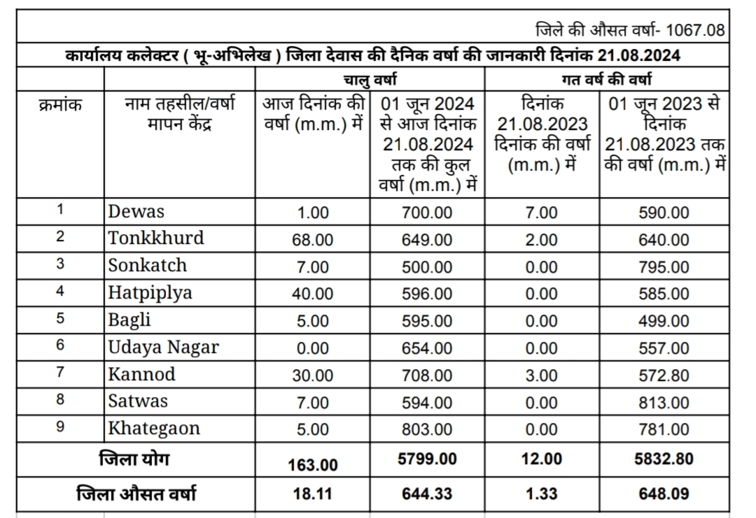 Dewas weather