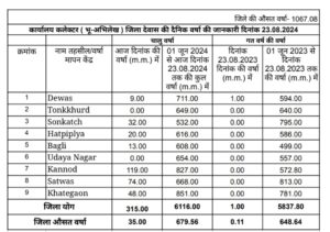 Dewas weather