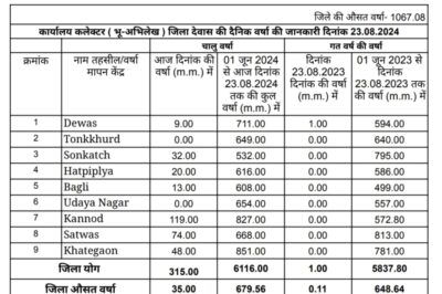 Dewas weather जिले में 679 मिमी से अधिक बारिश