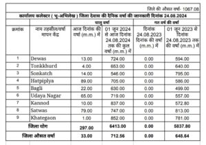 Dewas weather