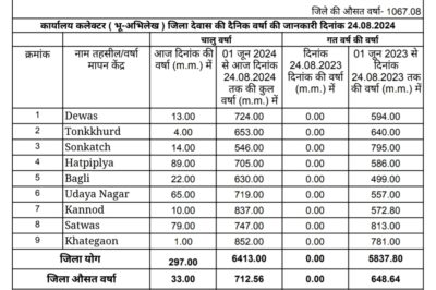 Dewas weather जिले में पिछले साल से अधिक बारिश, बारिश का आंकड़ा 700 मिमी के पार