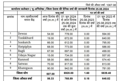 Dewas weather जिले में बनी हुई है मानसून की सक्रियता, अब तक 768 मिमी से अधिक बारिश