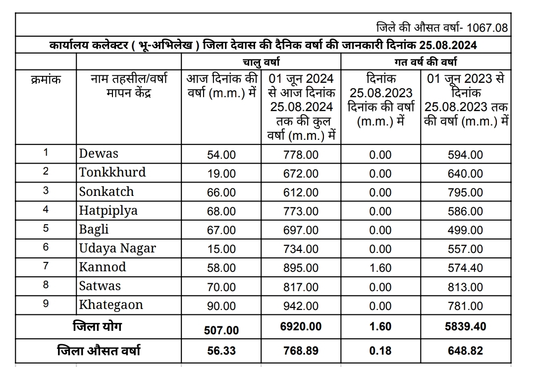 Dewas weather