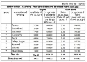 Dewas weather