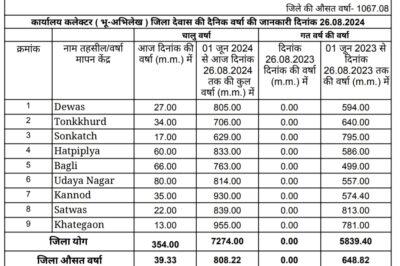 Dewas weather इस मानसून सत्र में हो सकती है औसत बारिश