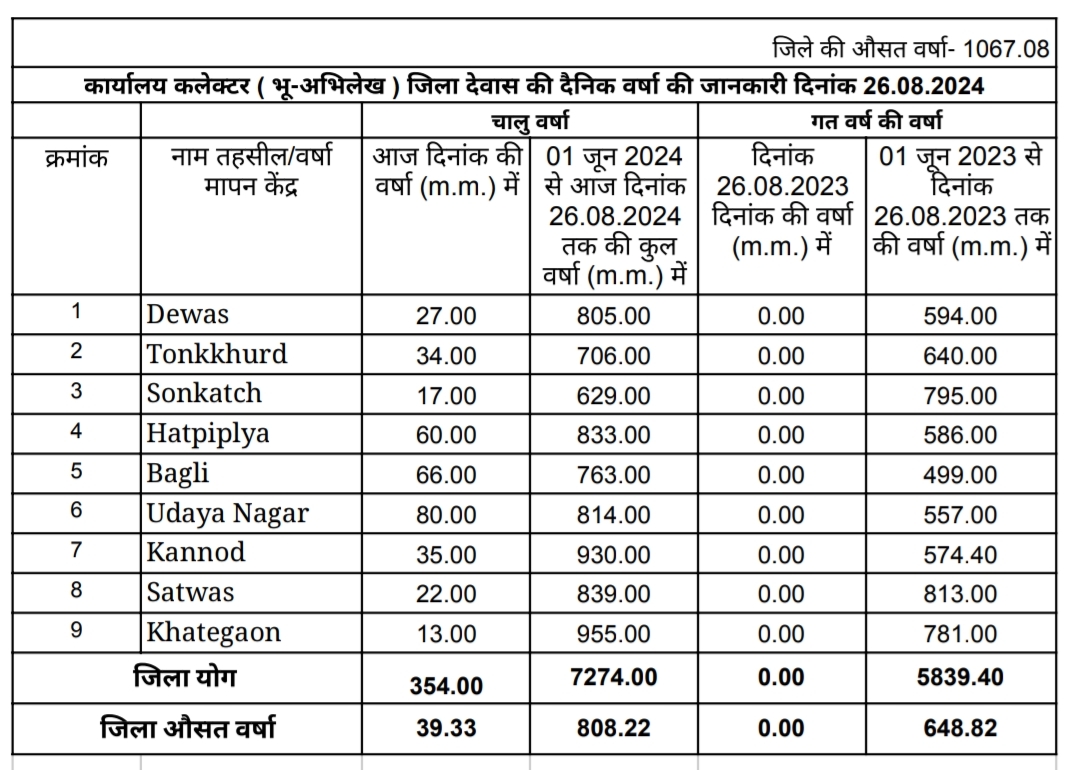 Dewas weather