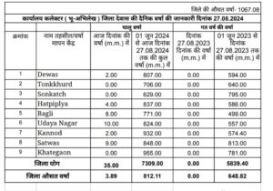 Dewas weather